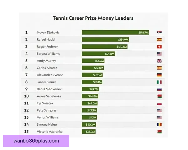 ATP推出全新养老金计划 球员50岁后每月最高可领2.4万美元